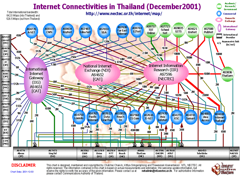 http://www.nectec.or.th/internet/map 3 december 2001